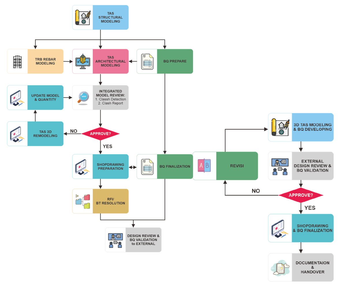 Workflow diagram illustrating BUMI KARSA&rsquo;s internal and external construction processes using Cubicost TAS and TRB during the project stage.